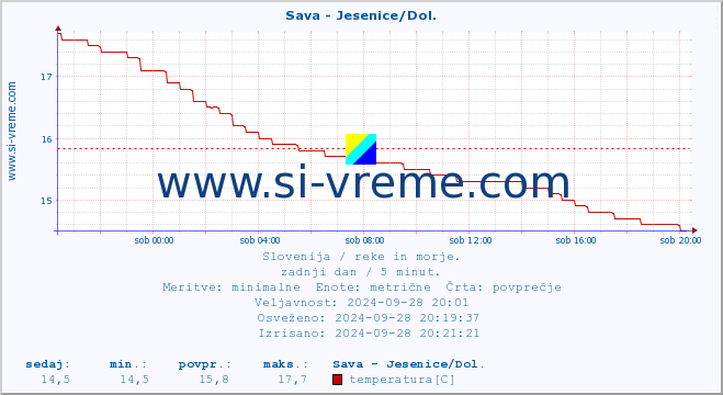 POVPREČJE :: Sava - Jesenice/Dol. :: temperatura | pretok | višina :: zadnji dan / 5 minut.