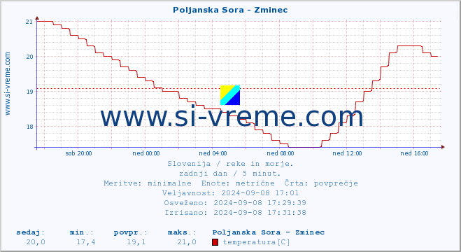 POVPREČJE :: Poljanska Sora - Zminec :: temperatura | pretok | višina :: zadnji dan / 5 minut.