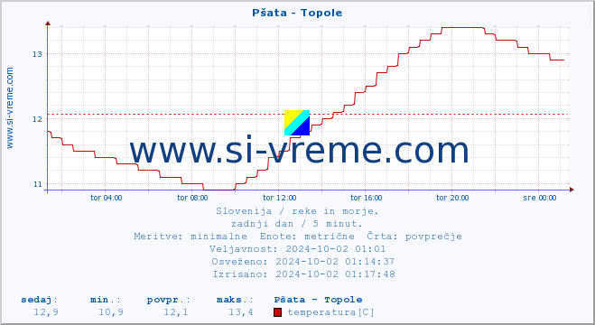 POVPREČJE :: Pšata - Topole :: temperatura | pretok | višina :: zadnji dan / 5 minut.