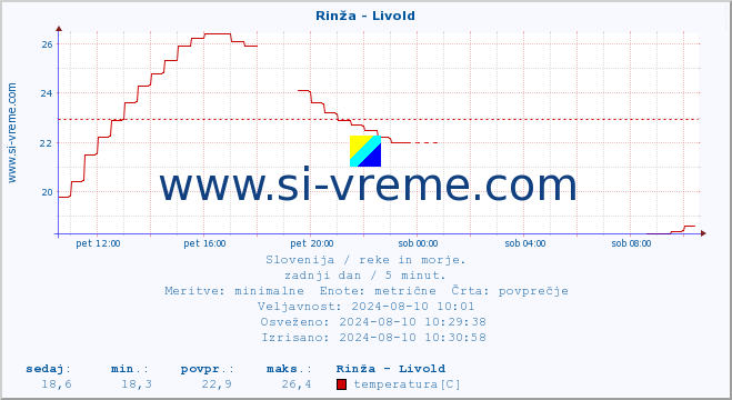 POVPREČJE :: Rinža - Livold :: temperatura | pretok | višina :: zadnji dan / 5 minut.