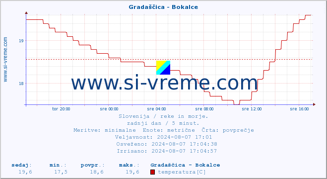 POVPREČJE :: Gradaščica - Bokalce :: temperatura | pretok | višina :: zadnji dan / 5 minut.