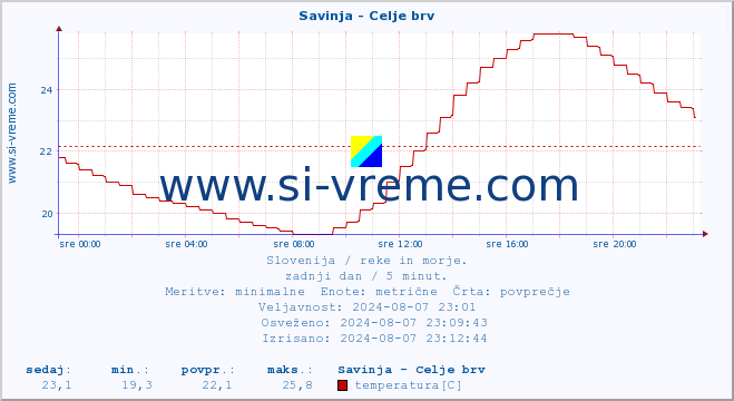 POVPREČJE :: Savinja - Celje brv :: temperatura | pretok | višina :: zadnji dan / 5 minut.