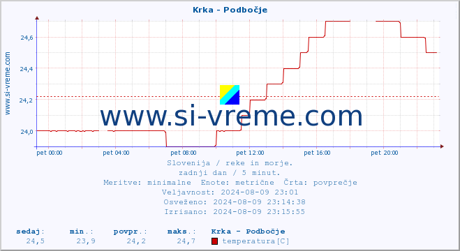 POVPREČJE :: Krka - Podbočje :: temperatura | pretok | višina :: zadnji dan / 5 minut.