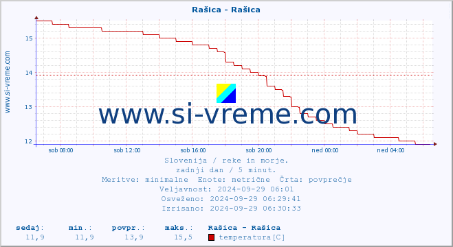 POVPREČJE :: Rašica - Rašica :: temperatura | pretok | višina :: zadnji dan / 5 minut.