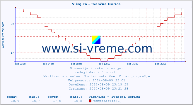 POVPREČJE :: Višnjica - Ivančna Gorica :: temperatura | pretok | višina :: zadnji dan / 5 minut.