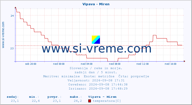 POVPREČJE :: Vipava - Miren :: temperatura | pretok | višina :: zadnji dan / 5 minut.