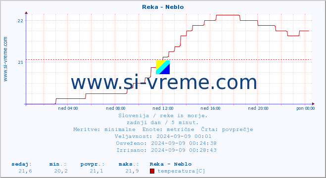 POVPREČJE :: Reka - Neblo :: temperatura | pretok | višina :: zadnji dan / 5 minut.