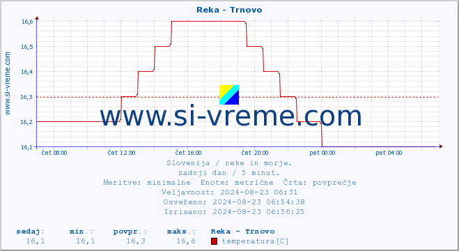 POVPREČJE :: Reka - Trnovo :: temperatura | pretok | višina :: zadnji dan / 5 minut.