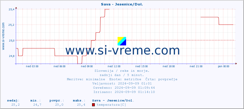 POVPREČJE :: Sava - Jesenice/Dol. :: temperatura | pretok | višina :: zadnji dan / 5 minut.