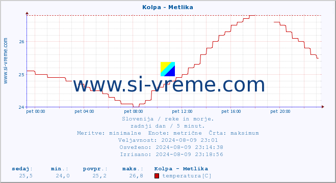 POVPREČJE :: Kolpa - Metlika :: temperatura | pretok | višina :: zadnji dan / 5 minut.