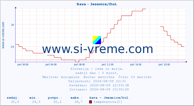 POVPREČJE :: Sava - Jesenice/Dol. :: temperatura | pretok | višina :: zadnji dan / 5 minut.