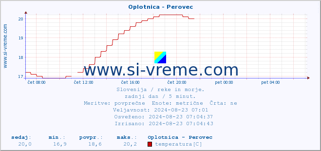 POVPREČJE :: Oplotnica - Perovec :: temperatura | pretok | višina :: zadnji dan / 5 minut.