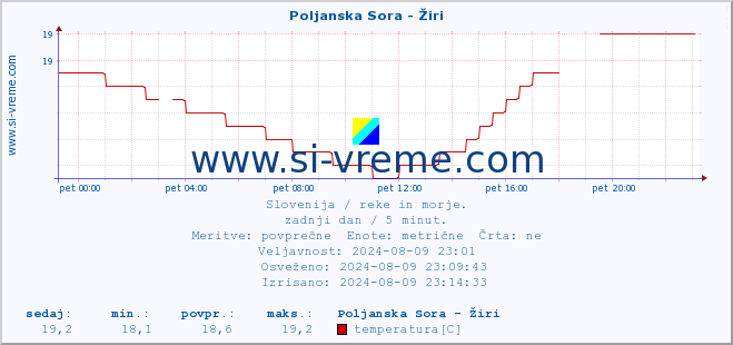 POVPREČJE :: Poljanska Sora - Žiri :: temperatura | pretok | višina :: zadnji dan / 5 minut.