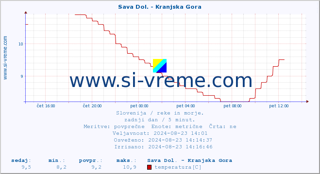 POVPREČJE :: Sava Dol. - Kranjska Gora :: temperatura | pretok | višina :: zadnji dan / 5 minut.