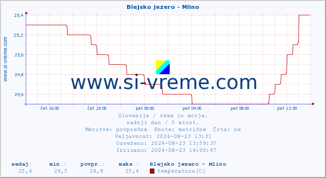 POVPREČJE :: Blejsko jezero - Mlino :: temperatura | pretok | višina :: zadnji dan / 5 minut.