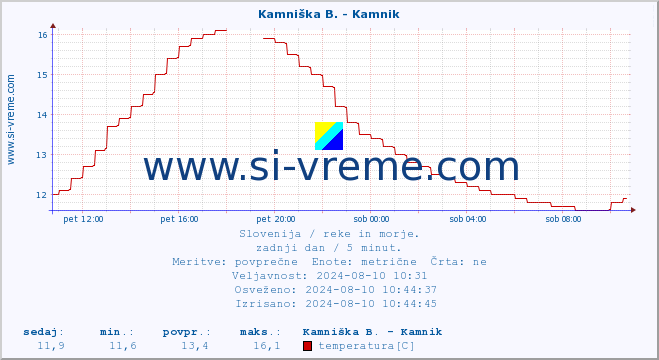 POVPREČJE :: Kamniška B. - Kamnik :: temperatura | pretok | višina :: zadnji dan / 5 minut.