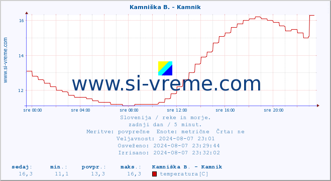 POVPREČJE :: Stržen - Gor. Jezero :: temperatura | pretok | višina :: zadnji dan / 5 minut.