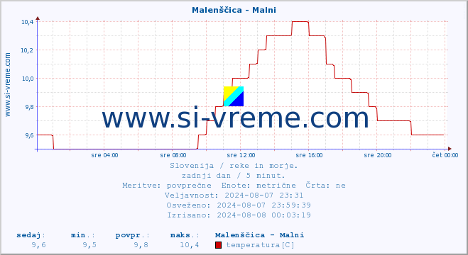 POVPREČJE :: Malenščica - Malni :: temperatura | pretok | višina :: zadnji dan / 5 minut.