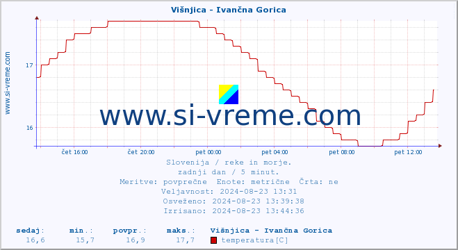 POVPREČJE :: Višnjica - Ivančna Gorica :: temperatura | pretok | višina :: zadnji dan / 5 minut.