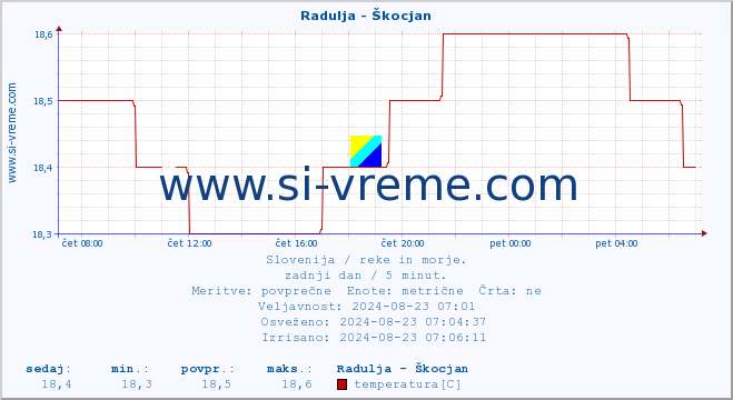 POVPREČJE :: Radulja - Škocjan :: temperatura | pretok | višina :: zadnji dan / 5 minut.