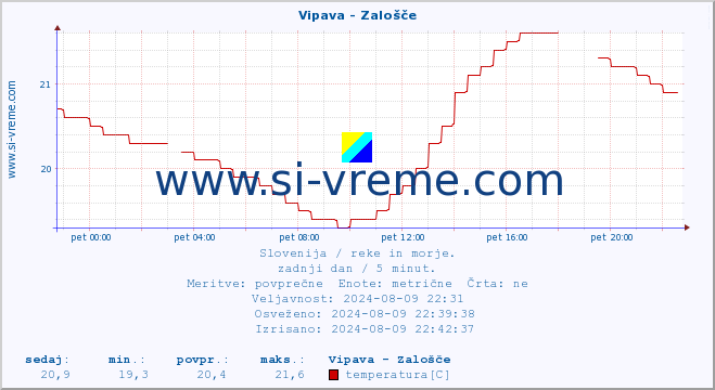 POVPREČJE :: Vipava - Zalošče :: temperatura | pretok | višina :: zadnji dan / 5 minut.