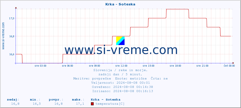 POVPREČJE :: Krka - Soteska :: temperatura | pretok | višina :: zadnji dan / 5 minut.