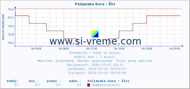 POVPREČJE :: Poljanska Sora - Žiri :: temperatura | pretok | višina :: zadnji dan / 5 minut.