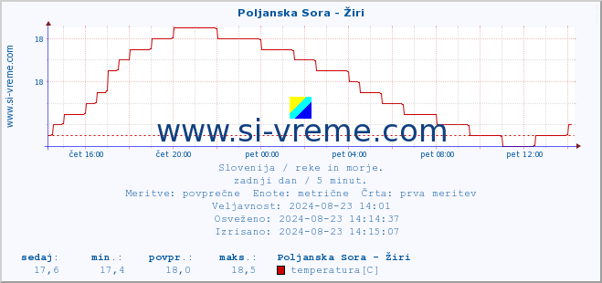 POVPREČJE :: Poljanska Sora - Žiri :: temperatura | pretok | višina :: zadnji dan / 5 minut.