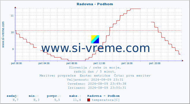 POVPREČJE :: Radovna - Podhom :: temperatura | pretok | višina :: zadnji dan / 5 minut.