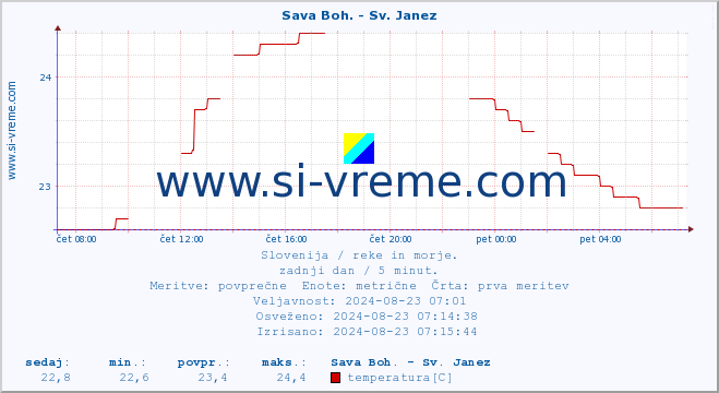 POVPREČJE :: Sava Boh. - Sv. Janez :: temperatura | pretok | višina :: zadnji dan / 5 minut.