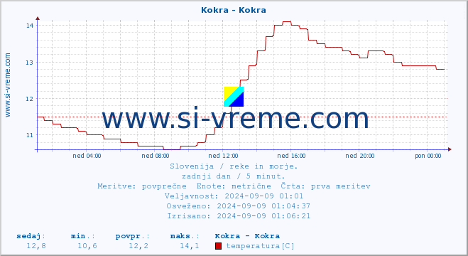 POVPREČJE :: Kokra - Kokra :: temperatura | pretok | višina :: zadnji dan / 5 minut.