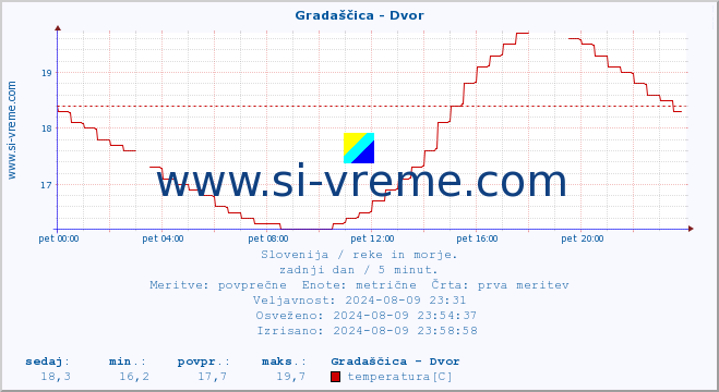 POVPREČJE :: Gradaščica - Dvor :: temperatura | pretok | višina :: zadnji dan / 5 minut.