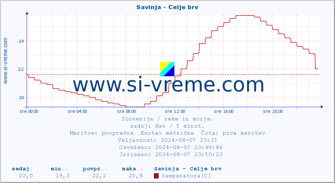 POVPREČJE :: Savinja - Celje brv :: temperatura | pretok | višina :: zadnji dan / 5 minut.