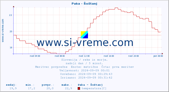 POVPREČJE :: Paka - Šoštanj :: temperatura | pretok | višina :: zadnji dan / 5 minut.