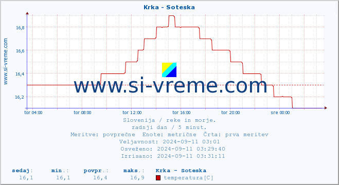 POVPREČJE :: Krka - Soteska :: temperatura | pretok | višina :: zadnji dan / 5 minut.