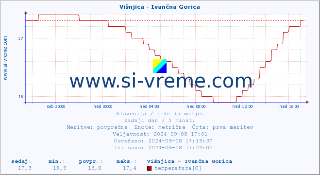 POVPREČJE :: Višnjica - Ivančna Gorica :: temperatura | pretok | višina :: zadnji dan / 5 minut.