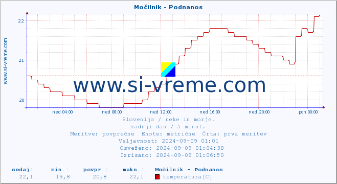 POVPREČJE :: Močilnik - Podnanos :: temperatura | pretok | višina :: zadnji dan / 5 minut.