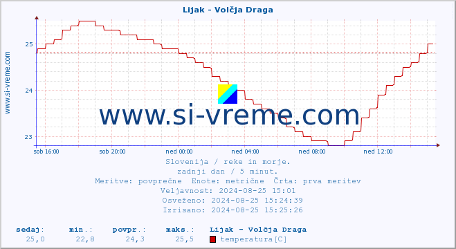 POVPREČJE :: Lijak - Volčja Draga :: temperatura | pretok | višina :: zadnji dan / 5 minut.