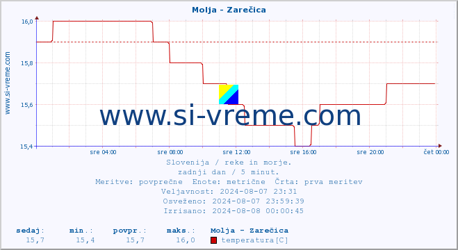 POVPREČJE :: Molja - Zarečica :: temperatura | pretok | višina :: zadnji dan / 5 minut.