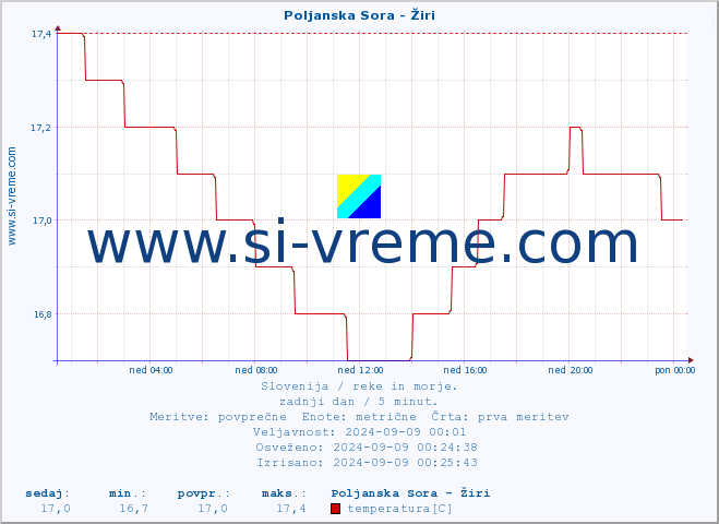 POVPREČJE :: Poljanska Sora - Žiri :: temperatura | pretok | višina :: zadnji dan / 5 minut.