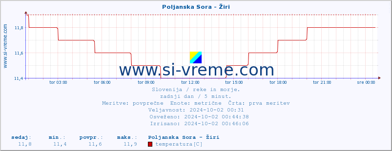 POVPREČJE :: Poljanska Sora - Žiri :: temperatura | pretok | višina :: zadnji dan / 5 minut.