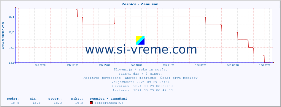 POVPREČJE :: Pesnica - Zamušani :: temperatura | pretok | višina :: zadnji dan / 5 minut.