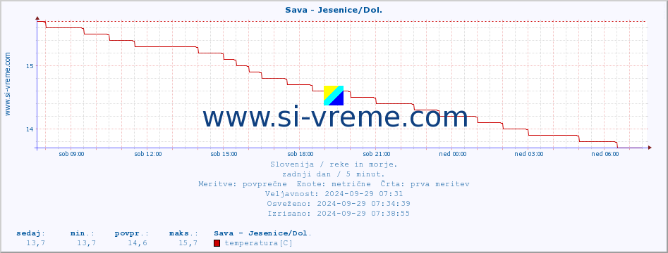 POVPREČJE :: Sava - Jesenice/Dol. :: temperatura | pretok | višina :: zadnji dan / 5 minut.