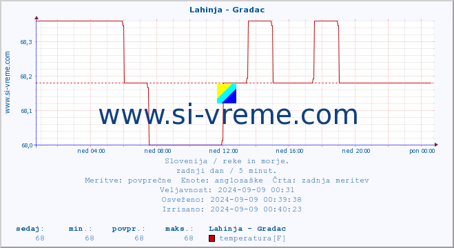 POVPREČJE :: Lahinja - Gradac :: temperatura | pretok | višina :: zadnji dan / 5 minut.