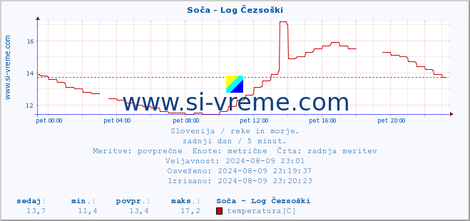 POVPREČJE :: Soča - Log Čezsoški :: temperatura | pretok | višina :: zadnji dan / 5 minut.