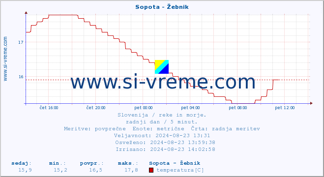 POVPREČJE :: Sopota - Žebnik :: temperatura | pretok | višina :: zadnji dan / 5 minut.