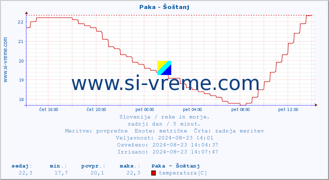 POVPREČJE :: Paka - Šoštanj :: temperatura | pretok | višina :: zadnji dan / 5 minut.