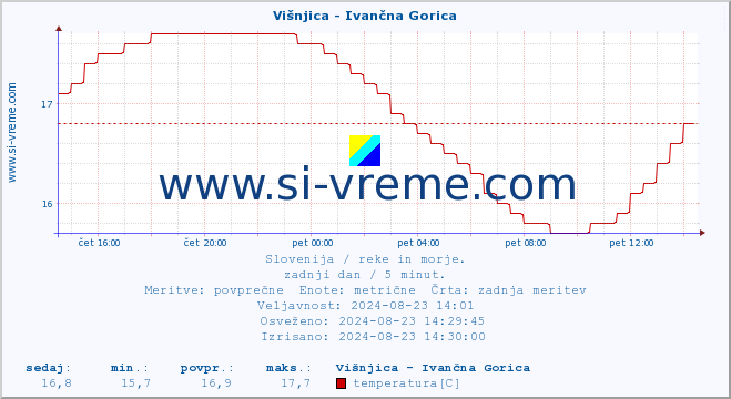 POVPREČJE :: Višnjica - Ivančna Gorica :: temperatura | pretok | višina :: zadnji dan / 5 minut.