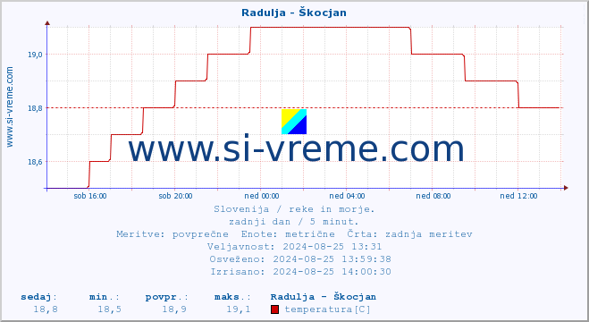 POVPREČJE :: Radulja - Škocjan :: temperatura | pretok | višina :: zadnji dan / 5 minut.