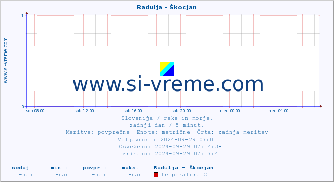 POVPREČJE :: Radulja - Škocjan :: temperatura | pretok | višina :: zadnji dan / 5 minut.